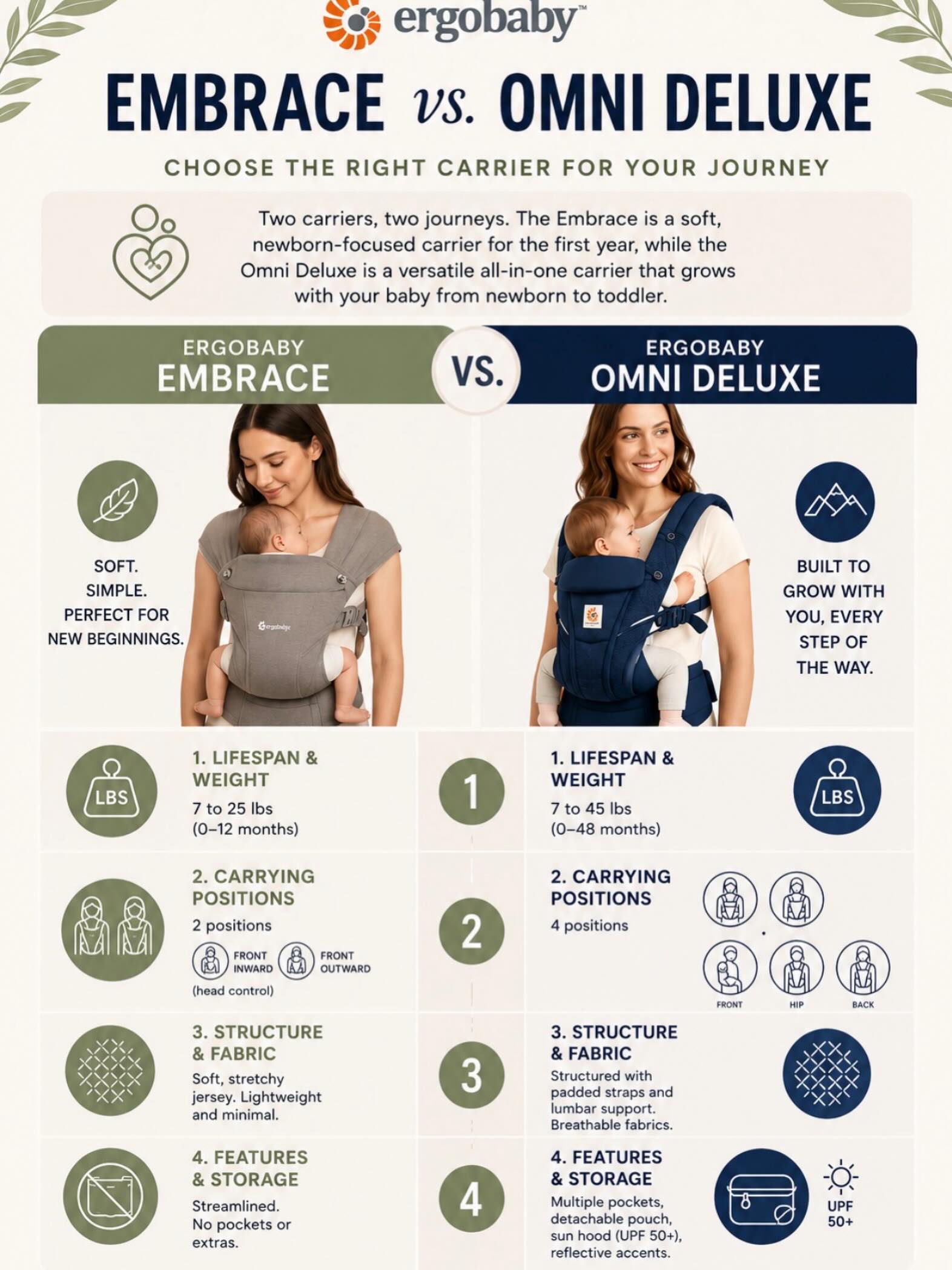 Not sure which carrier is right for you? 🤔
We’ve compared the Ergobaby Embrace and Omni Deluxe to help you see the key differences at a glance. Whether you’re looking for newborn cuddles or a carrier that grows with your little one, there’s an option to suit every family’s needs. 💕👶
Which one would you choose?
@ergobaby
#ergobaby #embrace #omnideluxe #babybarn #babycarriers