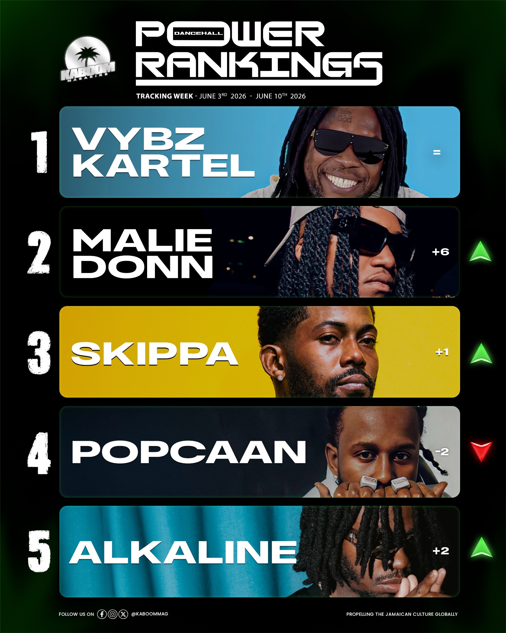 Another week, another shake-up in Kaboom Magazine’s Power Rankings. From chart-topping releases to viral moments and unforgettable performances, these are the artistes making the biggest impact on dancehall right now. With fresh faces entering the mix and familiar names climbing back up, the industry continues to heat up.
#kaboommag #kaboommagazine