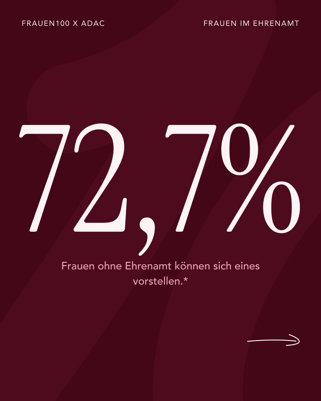 Gemeinsam mit dem @ADAC haben wir die erste repräsentative Studie zur Lage von Frauen im Ehrenamt veröffentlicht. 15.000 Menschen wurden befragt. Die Zahlen sprechen eine klare Sprache.
72,7 % der Frauen ohne Ehrenamt können sich eines vorstellen. Fast jede zweite engagierte Frau würde führen, wenn die Strukturen es ermöglichen. Und trotzdem hat mehr als ein Drittel der Bevölkerung noch nie eine Frau in einer ehrenamtlichen Führungsrolle erlebt.
Das sind keine Randnotizen. Das sind Strukturfragen.
In den kommenden Wochen nehmen wir euch mit: Was steckt hinter den Zahlen? Welche Hürden bremsen Frauen wirklich? Und was muss sich im Ehrenamt ändern, damit Führung nicht länger eine Ausnahme ist?
Mehr Infos und die vollständige Studie findet ihr unter dem Link in unserer Bio.
#FrauenImEhrenamt #FRAUEN100 #ADAC #Gleichstellung #Ehrenamt
