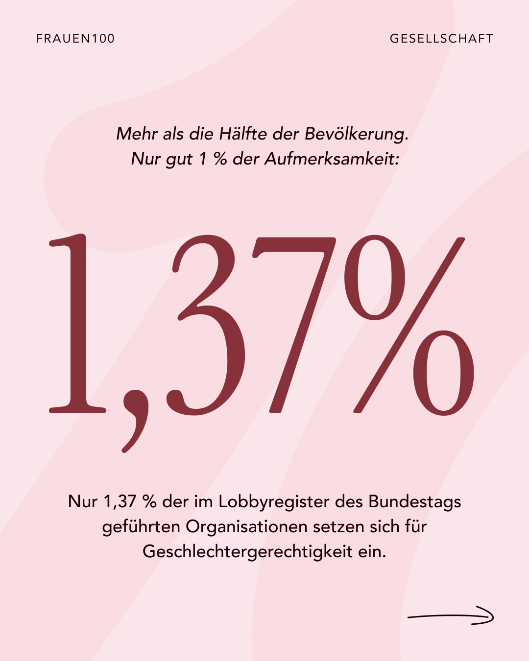 Wer setzt sich eigentlich für die Anliegen von mehr als der Hälfte der Bevölkerung ein? Und wie gut ist diese Arbeit finanziert?
Eine neue Studie des Maecenata Instituts für Philanthropie und Zivilgesellschaft, vorgestellt beim Deutschen Stiftungstag im Mai 2026, hat erstmals systematisch untersucht, wie Organisationen finanziert sind, die sich für Gleichstellung und Frauenrechte in Deutschland einsetzen.
Das Ergebnis ist ernüchternd: Nur 1,37 % der im Lobbyregister des Bundestags geführten Organisationen arbeiten zu Geschlechtergerechtigkeit. Nur 0,6 % der deutschen Stiftungen nennen Gleichstellung als Satzungszweck. Und der Bedarf an Fördermitteln übersteigt das tatsächlich Verfügbare um fast das Zehnfache.
Mehr Hintergründe zur Studie unter: https://fairsharewl.org/de/feminismus-finanzierung/
#frauen100 #genderequality #funding
