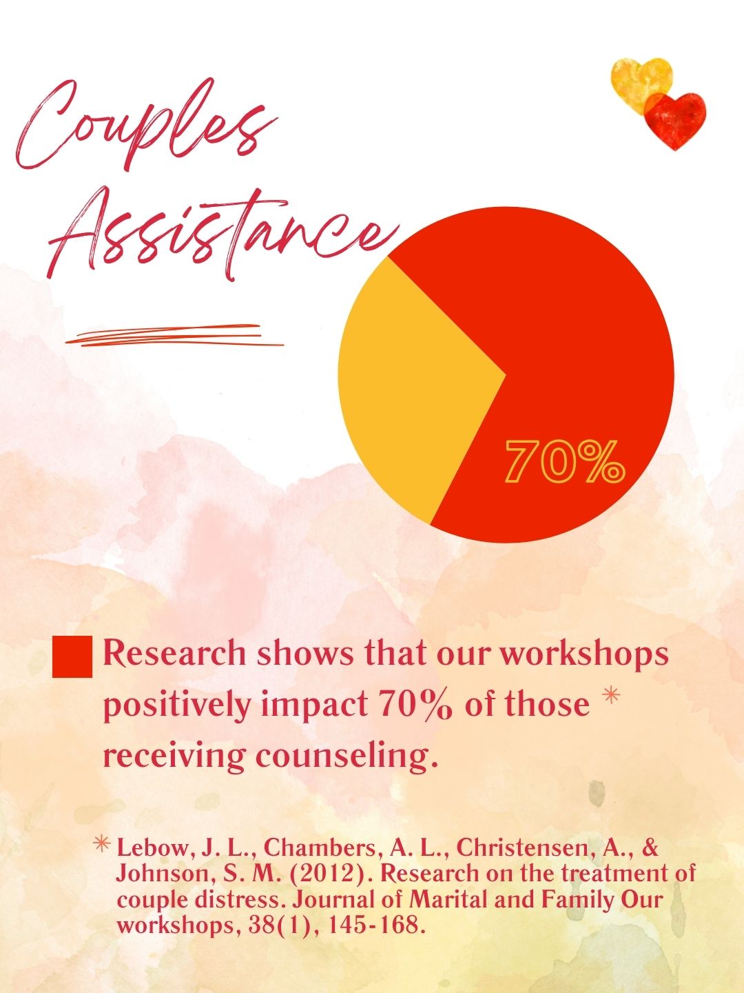 Behind every strong relationship is a willingness to grow. 💛
Research shows that our workshops positively impact 70% of those receiving counseling—because sometimes the most powerful step you can take is to ask for support.
For many couples, that step becomes the turning point that helps their relationship not just last, but thrive.
#CouplesSupport #RelationshipGrowth #LoveStronger