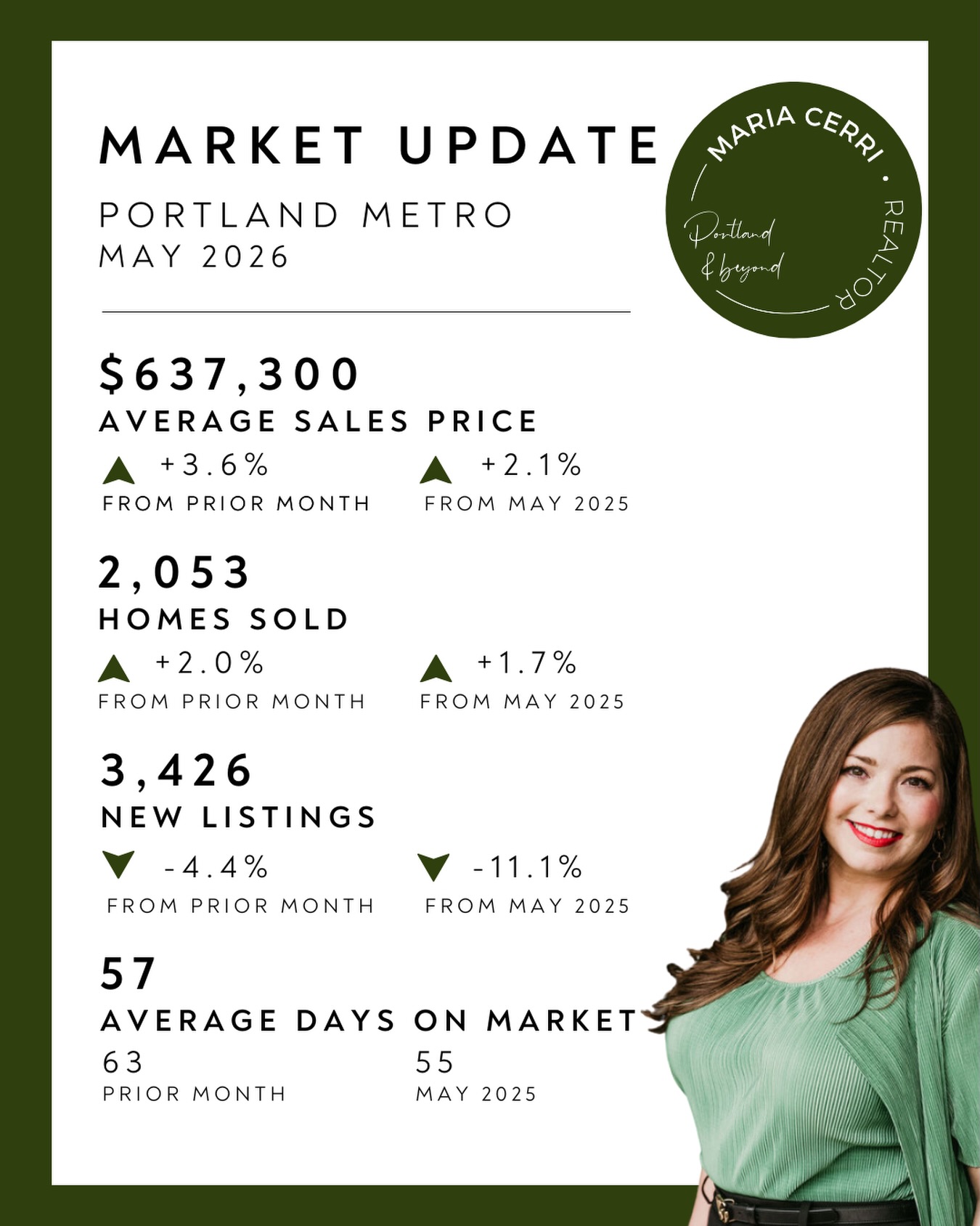 PDX May Market Update ๐กโจ May was a whirlwind of activity! Itโs been a busy month with pending sales climbing 3.5% since April, which is great news, alongside a 2% rise in the number of homes sold. You can really feel the market momentum building. While Iโve been navigating some intense negotiations for my buyers and sellers lately, the end results have been successful for everyone involved!!
Who you hire matters! ๐
.
.
.
#PDXRealEstate #PortlandMarketUpdate #MariaCerriRealtor #RealEstate