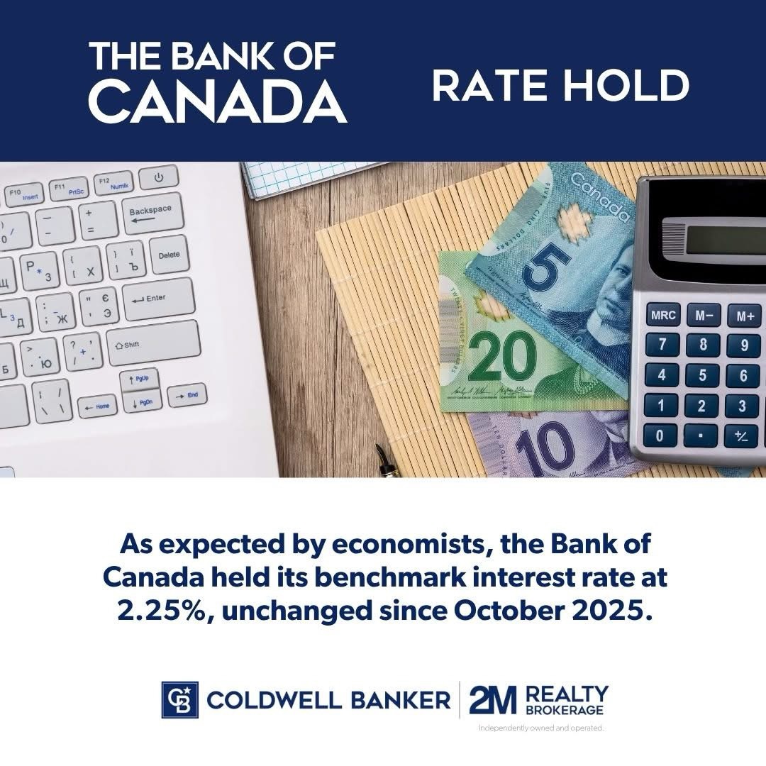 Bank of Canada Holds Interest Rate Steady at 2.25%
💰The Bank of Canada has kept its key interest rate unchanged for the fifth announcement today.
🔎The Bank of Canada says the economy was weaker than expected early this year, while higher oil prices could keep inflation near 3% in the months ahead. With inflation risks and economic slowdown pulling in opposite directions, the Bank chose to hold interest rates steady. Looking ahead, growth is expected to improve, but uncertainty remains due to the conflict involving Iran and ongoing U.S. trade policy developments.
❓How does this impact you?
Homeowners with adjustable-rate mortgages, variable-rate mortgages, fixed-rate mortgages, or HELOCs will see no immediate changes to their payments or borrowing costs.
The next rate announcement comes from the Bank on July 15th