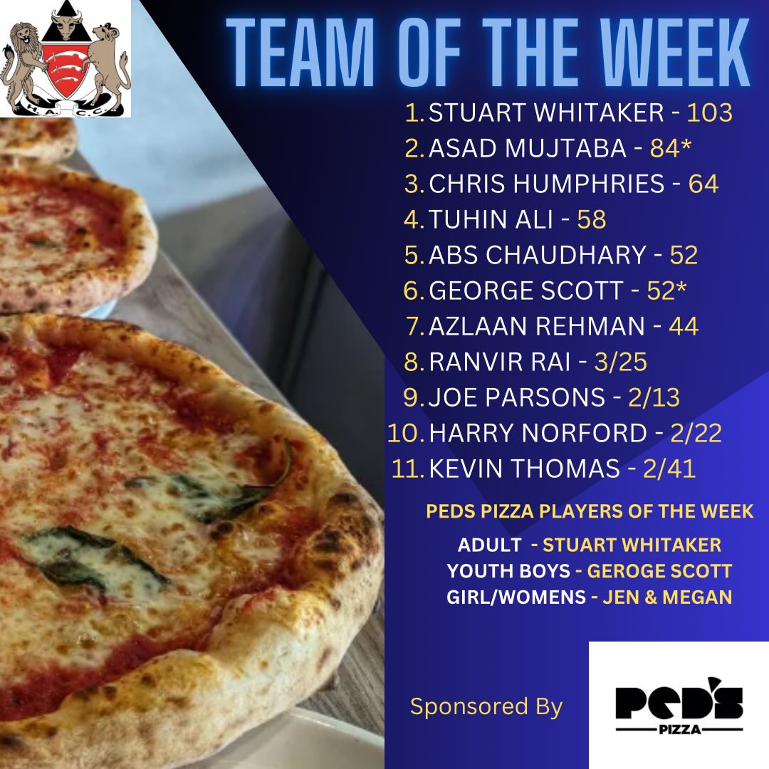 HACC Week 5 @pedspizza πTeam and Players Of The Week June 01 - 07
Adult Player of The Week goes to Stuart Whitaker who scored 103 for the 3s Vs Harold Wood.
For the Boys - U15 George Scott scored a maiden half century with an unbeaten 52 for the Sunday XI in their win Vs East Hanningfield
The Girls/Women award is shared this week between Jen and Megan who captained the Womenβs Team in their first ever hardball match on Sunday.