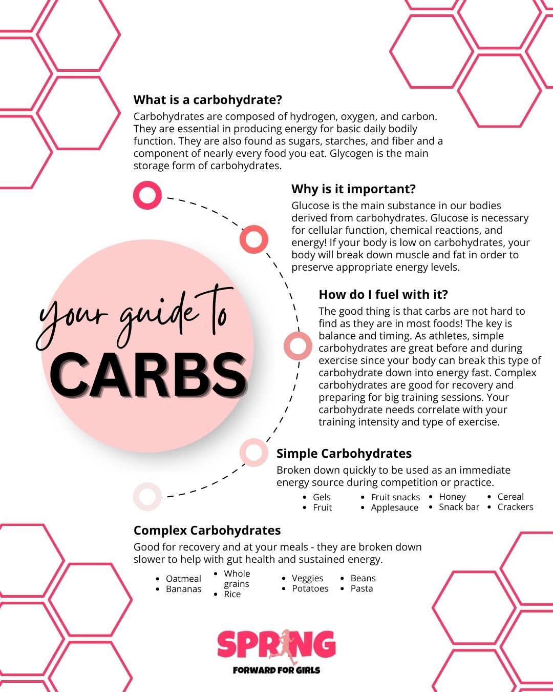 This month we are taking a deep dive into the different macronutrients that make up our diet. Today we are specifically talking about carbohydrates. Let's look at what a carbohydrate is, why it's critical to your body's function, and how you can add it to your daily plate!
#carbs #sportsnutrition #femaleathlete #sport
