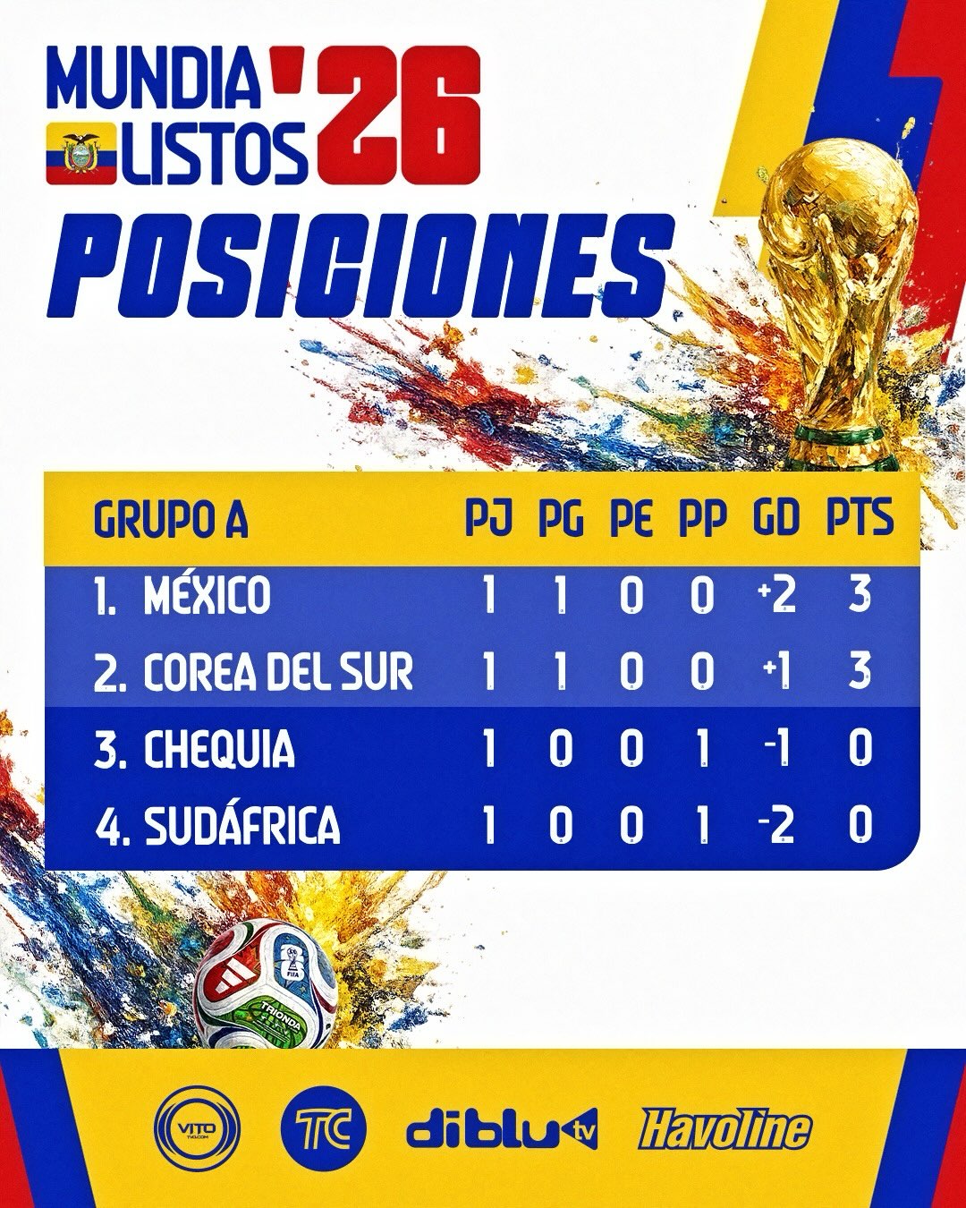 ⚽🔥 ¡Así quedó la jornada inaugural de #Mundialistos26! 🇲🇽 México...