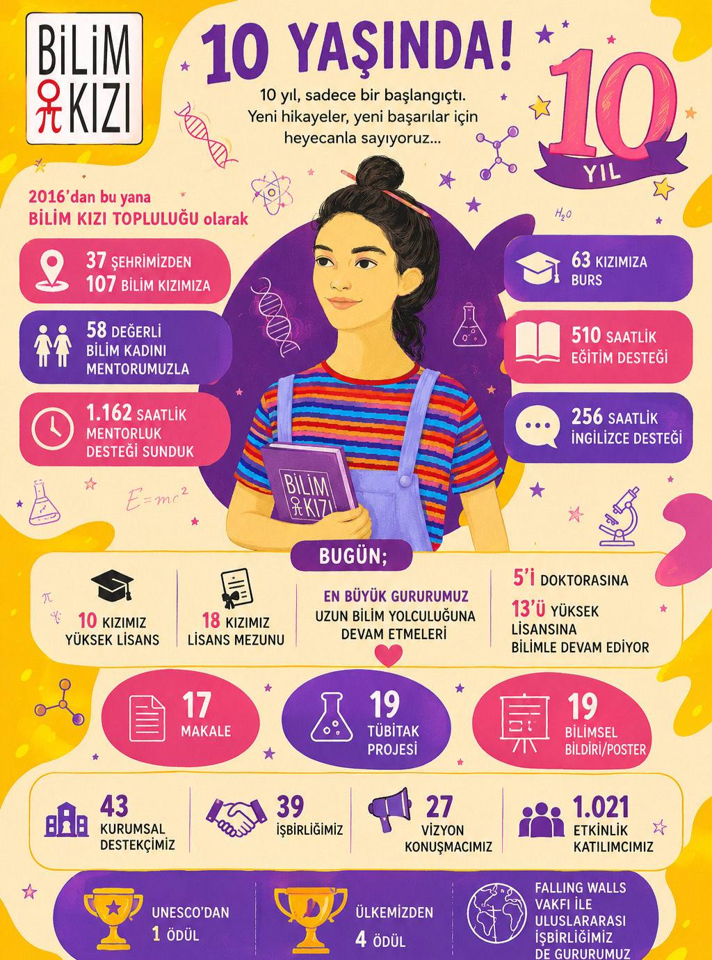 #BilimKızı 10 Yaşında.... Bu on yılda sosyal etkimizi sizlerle paylaşmak istiyorum.
10 yıl önce küçük bir hayalle başladık. Bugün o hayal, 107 Bilim Kızı'mızla birlikte gerçeğe dönüşüyor 💛
Bilim Kızı TOPLULUĞU 37 şehirden 107 bilimsel başarı yolculuğuna çıkmış kızımıza, 58 #bilim kadını ile 1.162 saatlik mentorluk desteğimizden çok daha fazlası... 63 kızımıza #burs, 510 saatlik eğitim desteği, 256 saatlik ingilizce eğitim desteği...
Bilim Kızı TOPLULUĞU; lisans ve yüksek lisans öğrencisi olan kızlarımızın, makale yazan, TÜBİTAK projesi yürüten, doktorasına devam eden geleceğin bilim kadınlarına dönüşmesinin hikayesi... 10 kızımız #YüksekLisans mezunu, 18 kızımızın #lisans mezunu olmamsına şahitlik ettik.
5 Kızımız #doktora, 13 kızımız YÜKSEK LİSANS a devam ediyor.
17 Kızımız makale yayınladı, 19 kızımız #tübitak projesi yaptı. 19 kızımız bilimsel kongrelerde poster sundu.
Her biri bu topluluğun bir parçası, her biri birbirinin ilham kaynağı 👏
10 yıl boyunca bu güzel yolculuğa katkı sunan 58 değerli mentorumuza, 43 kurumsal destekçimize ve emeği geçen herkese minnettarlığımız tarifsiz 🌍 39 kurumla işbirliği gerçekleştirdik. 27 VİZYON KONUŞMACIMIZ bize dünyadaki bilimsel gelişmeleri anlattı. 1021 katılımcımız bizimle birlikte bilimsel derslere katıldılar.
#unesco' nun dünyadaki #açıkbilim alanındaki 106 projesi arasına girdik. @bursaunescodernegi__ derneğinden, @buikadbursa ve @tülayaktaşgüçbirliği nden ödüller aldık. @falling_walls ile işbirliği gerçekleştirdik.
Yeni hikayeler, yeni başarılar için kapılar açık olmaya devam edecek. Temmuz-Ağustos'ta yeni dönem çağrımızla tekrar sizlerle olacağız 💫
Bilime adanmış bu güzel yolculukta bize eşlik eden herkese sevgi ve saygıyla... ❤️🙌
#BilimKızı #KadınBilimde #10YılBilimKızı #Mentorluk #KapanışToplantısı #TemelBilimler #YaşamBilimleri'