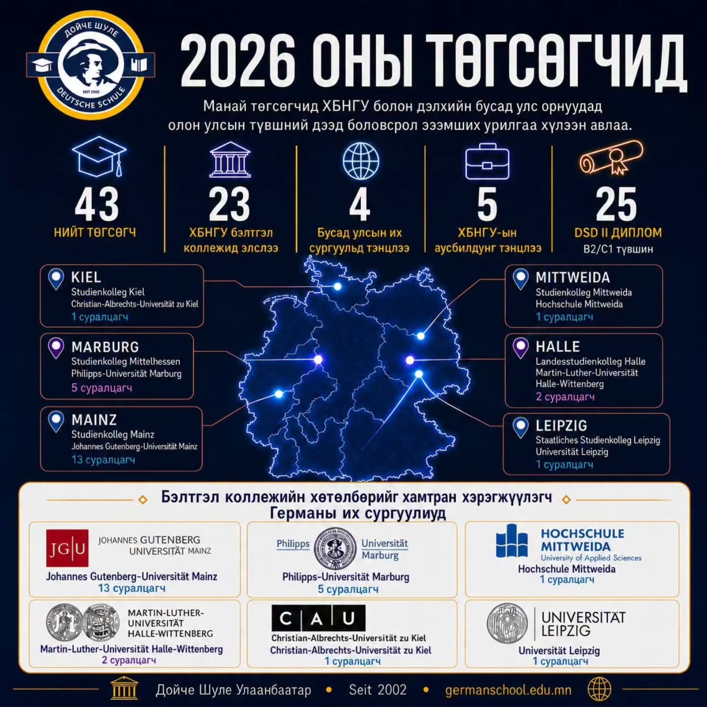 👩🎓🧑🎓Дойче Шуле-н 2026 оны нийт төгсөгчдийн 63% нь ХБНГУ болон дэлхийн бусад улс орнуудад олон улсын түвшний дээд боловсрол эзэмших урилгаа хүлээн авсан байна.
Түүнчлэн 5 сурагч мэргэжлийн боловсрол эзэмших урилга авснаар нийт төгсөгчдийн 75% нь гадаад улс оронд явах эрхээ хүлээж авсныг илтгэж байгаа бөгөөд нийт төгсөгчдийн 60% нь B2/C1 түвшний Герман хэлний сертификатаа авсан байна.
🎓2026 оны бүх төгсөгчдөдөө удахгүй өгөх элсэлтийн ерөнхий шалгалтад нь амжилт хүсье! 🌟