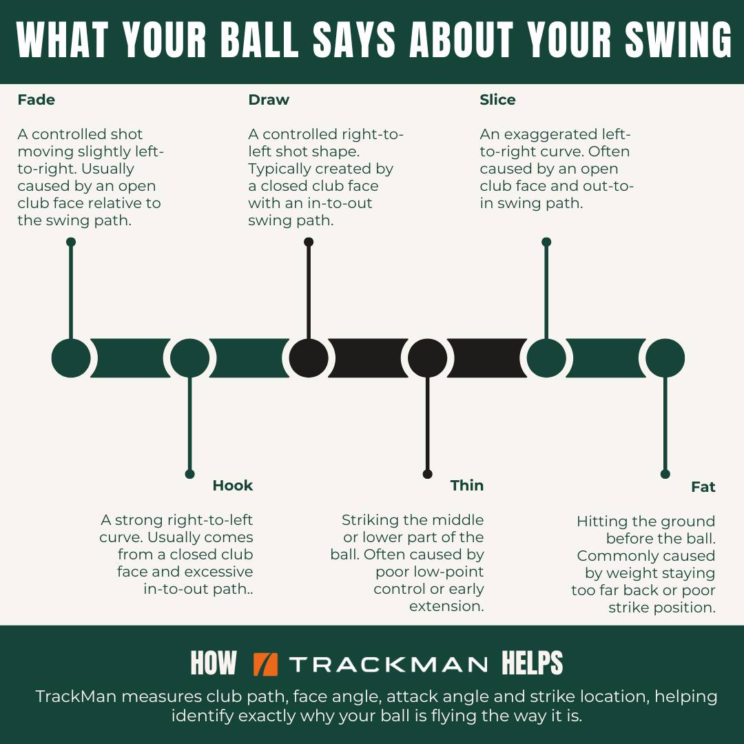 What your ball does in the air can tell you a lot about what’s happening in your swing ⛳️
From slices and hooks to thin and fat strikes, every shot shape has a cause and understanding it is the first step towards improving your game.
Using TrackMan technology, we can measure:
✔️ Club path
✔️ Face angle
✔️ Strike location
✔️ Attack angle
✔️ Ball flight data
Giving you real insight into why the ball is behaving the way it is.
Book your bay now - head to the link in our bio.
www.thegolfprojx.com
#thegolfprojx #golf #warrington #trackman #golftips