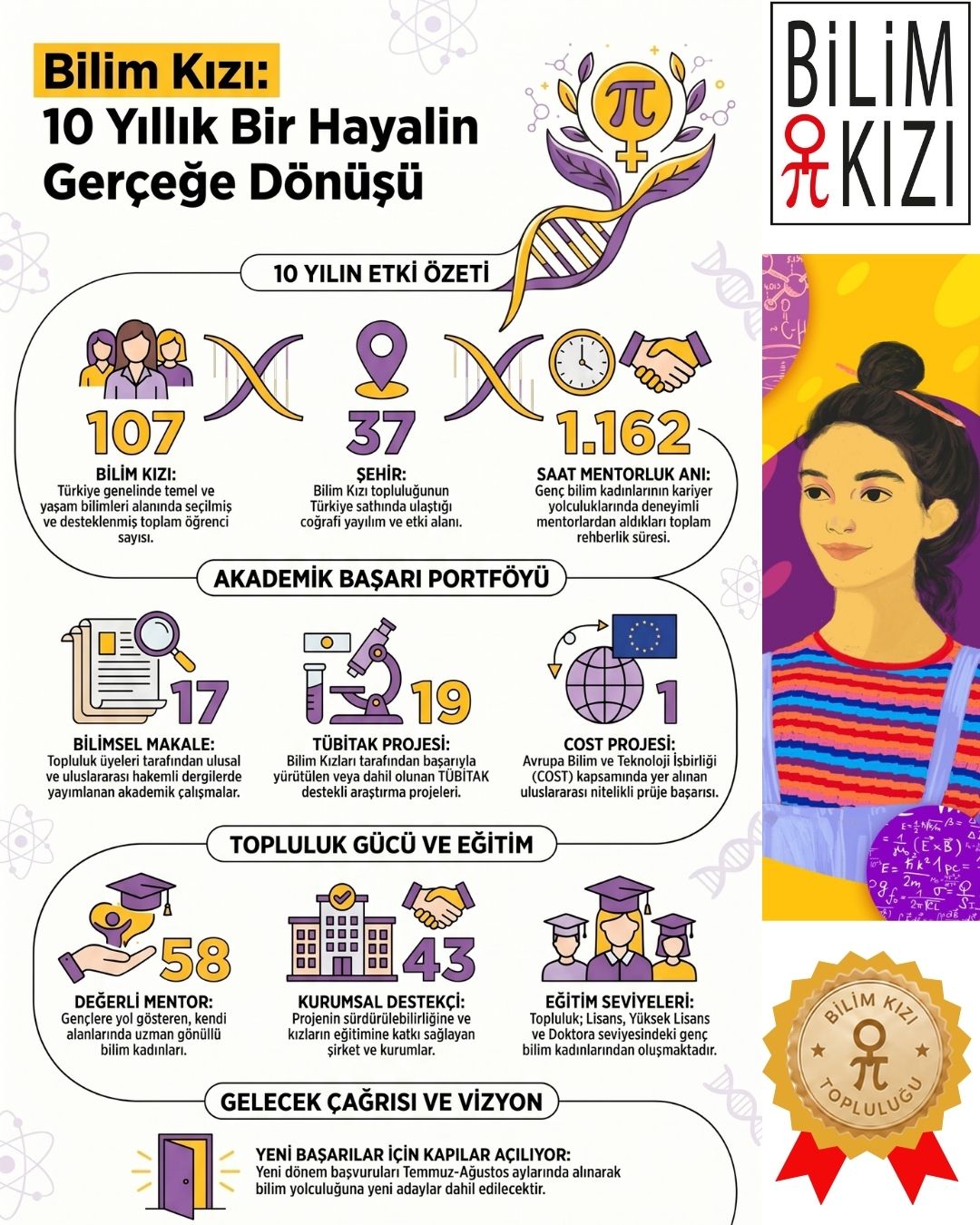 #BilimKızı 10 Yaşında.... Bu on yılda sosyal etkimizi sizlerle paylaşmak istiyorum.
10 yıl önce küçük bir hayalle başladık. Bugün o hayal, 107 Bilim Kızı'mızla birlikte gerçeğe dönüşüyor 💛
Bilim Kızı TOPLULUĞU 37 şehirden 107 bilimsel başarı yolculuğuna çıkmış kızımıza, 58 #bilim kadını ile 1.162 saatlik mentorluk desteğimizden çok daha fazlası... 63 kızımıza #burs, 510 saatlik eğitim desteği, 256 saatlik ingilizce eğitim desteği...
Bilim Kızı TOPLULUĞU; lisans ve yüksek lisans öğrencisi olan kızlarımızın, makale yazan, TÜBİTAK projesi yürüten, doktorasına devam eden geleceğin bilim kadınlarına dönüşmesinin hikayesi... 10 kızımız #YüksekLisans mezunu, 18 kızımızın #lisans mezunu olmamsına şahitlik ettik.
5 Kızımız #doktora, 13 kızımız YÜKSEK LİSANS a devam ediyor.
17 Kızımız makale yayınladı, 19 kızımız #tübitak projesi yaptı. 19 kızımız bilimsel kongrelerde poster sundu.
Her biri bu topluluğun bir parçası, her biri birbirinin ilham kaynağı 👏
10 yıl boyunca bu güzel yolculuğa katkı sunan 58 değerli mentorumuza, 43 kurumsal destekçimize ve emeği geçen herkese minnettarlığımız tarifsiz 🌍 39 kurumla işbirliği gerçekleştirdik. 27 VİZYON KONUŞMACIMIZ bize dünyadaki bilimsel gelişmeleri anlattı. 1021 katılımcımız bizimle birlikte bilimsel derslere katıldılar.
#unesco' nun dünyadaki #açıkbilim alanındaki 106 projesi arasına girdik. @bursaunescodernegi__ derneğinden, @buikadbursa ve @tülayaktaşgüçbirliği nden ödüller aldık. @falling_walls ile işbirliği gerçekleştirdik.
Yeni hikayeler, yeni başarılar için kapılar açık olmaya devam edecek. Temmuz-Ağustos'ta yeni dönem çağrımızla tekrar sizlerle olacağız 💫
Bilime adanmış bu güzel yolculukta bize eşlik eden herkese sevgi ve saygıyla... ❤️🙌
#BilimKızı #KadınBilimde #10YılBilimKızı #Mentorluk #KapanışToplantısı #TemelBilimler #YaşamBilimleri'