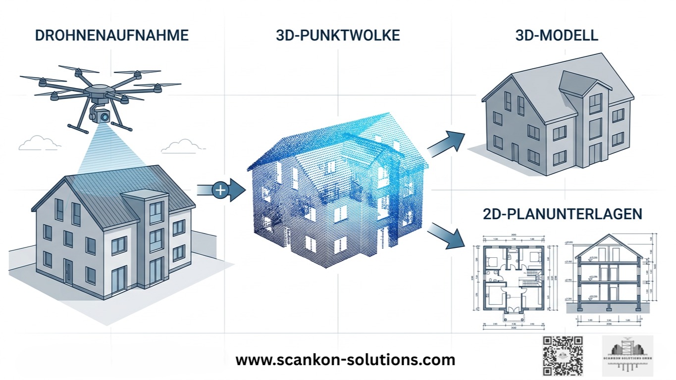 Von der Drohne bis zum fertigen Modell.
Die ScanKon Solutions GmbH bietet jetzt mehr als „nur“ Punktwolken:
Wir erfassen per Drohne, erzeugen präzise 3D-Punktwolken und verwandeln diese in 2D-Pläne und 3D-Modelle – alles in-house, alles aus einer Quelle.
Ideal für alle, die nicht nur Rohdaten, sondern direkt nutzbare Ergebnisse für Planung, Umbau und Dokumentation brauchen.