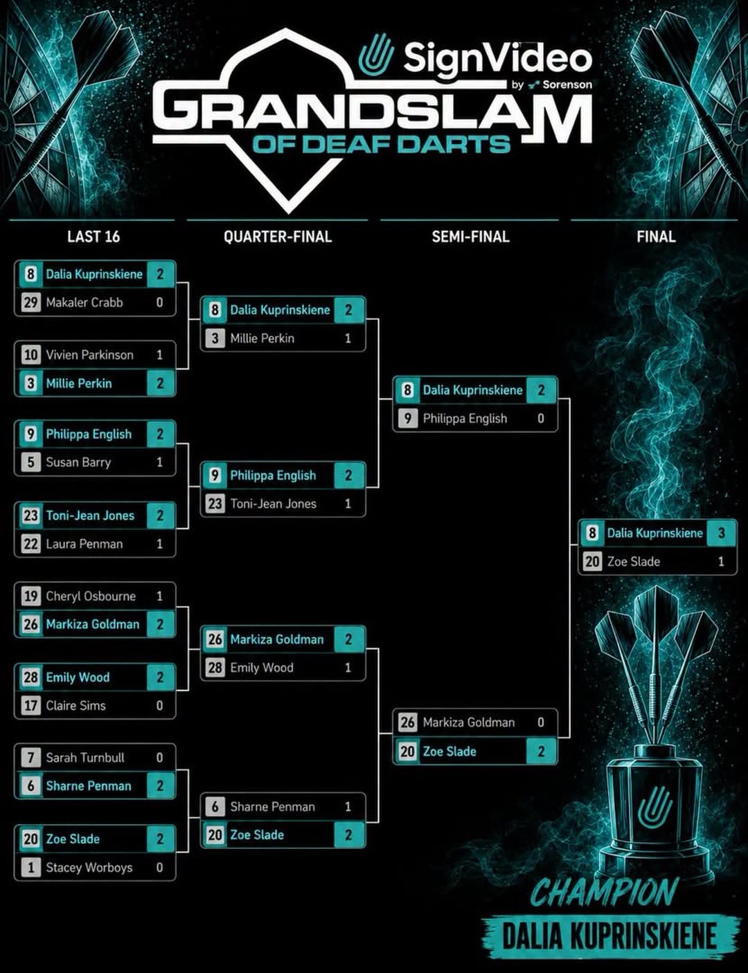 🏆 The @signvideo Grand Slam of Deaf Darts has come to an incredible finish.
Congratulations to everyone who competed in this year’s event. The standard of darts was outstanding from the first match to the final.
📊 Check out the official tournament brackets below to see every result and the road to the title.
Thank you to every player, volunteer, supporter and spectator for making this event a huge success.
#GrandSlamOfDeafDarts #DeafDarts #SignVideo #DeafSport #BSL Darts