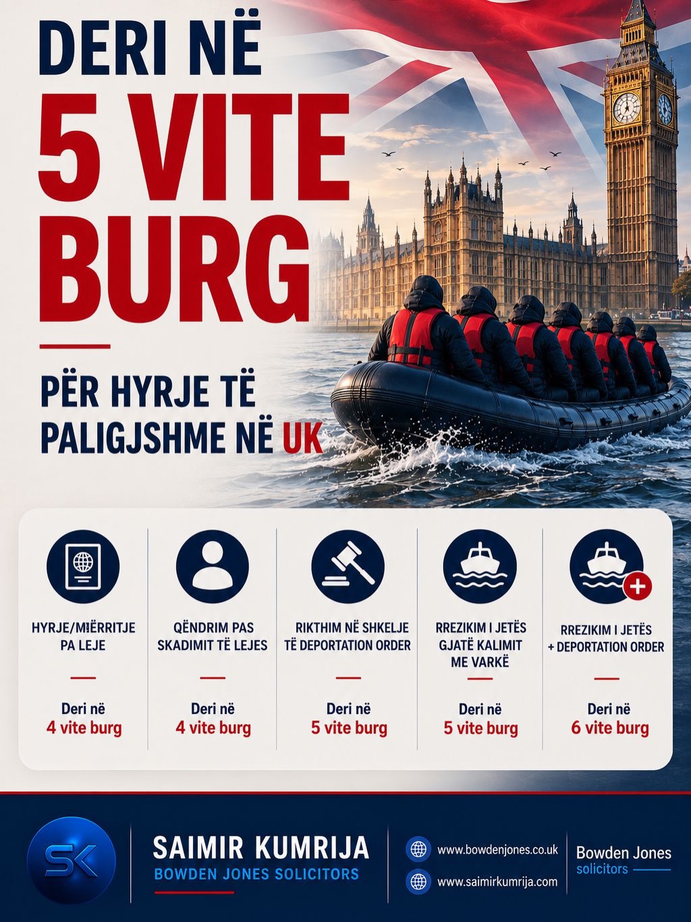 Dënimet e para me burg sipas ligjit të ri për kalimet me varka
Në 10 qershor 2026, autoritetet britanike njoftuan dënimet e para me burg për persona të shpallur fajtorë për rrezikimin e jetës së të tjerëve gjatë kalimeve me varka drejt Mbretërisë së Bashkuar. Dy personat u dënuan përkatësisht me 2 vjet dhe 2 vjet e 3 muaj burg.
Ligji i ri hyri në fuqi në janar 2026 dhe parashikon:
• deri në 5 vjet burg për rrezikimin e jetës së personave të tjerë gjatë një kalimi detar drejt Britanisë;
• deri në 6 vjet burg kur rasti lidhet edhe me hyrjen në kundërshtim me Deportation Order.
Si u zhvillua ligji?
📍 Qershor 2022
Hynë në fuqi ndryshimet që përfshinë më qartë si vepër penale edhe mbërritjen në Britani pa vizën ose autorizimin e kërkuar. Dënimi maksimal për hyrjen, mbërritjen ose qëndrimin pa leje mund të arrijë deri në 4 vjet burg, ndërsa rikthimi në shkelje të një urdhri dëbimi mund të dënohet deri në 5 vjet.
📍 28 prill 2022
U miratua Nationality and Borders Act 2022, i cili ndryshoi nenin 24 të Immigration Act 1971.
📍 1971
U miratua Immigration Act 1971, ligji bazë që rregullon hyrjen, qëndrimin dhe kontrollin e emigracionit në Mbretërinë e Bashkuar.
Dënimet prej 4, 5 ose 6 vjetësh janë maksimumet që lejon ligji dhe nuk zbatohen automatikisht për çdo person. Çdo rast shqyrtohet individualisht, sipas veprimeve, provave dhe rrethanave konkrete.
Burimet zyrtare
Immigration Act 1971, Section 24
Nationality and Borders Act 2022, Section 40
Border Security, Asylum and Immigration Act 2025
Crown Prosecution Service – Dënimet e para, 10 qershor 2026
Crown Prosecution Service – Immigration guidance
Home Office – Offence of endangering another during a journey by sea