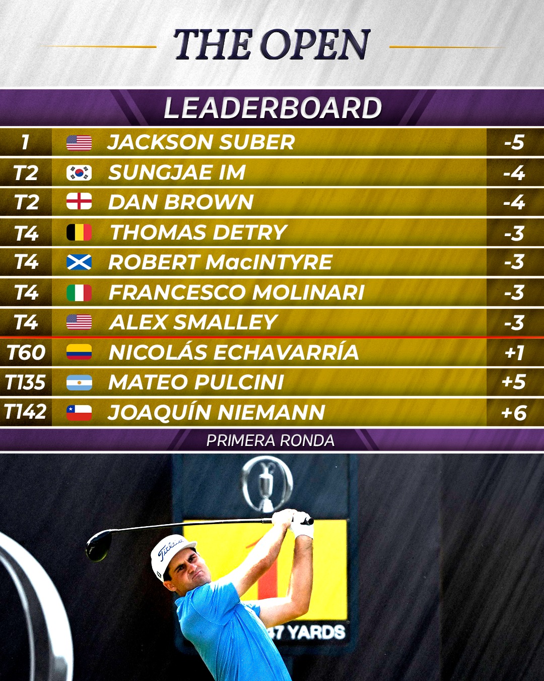 Jackson Suber 🇺🇸 lidera The 154th Open tras la primera ronda. 🏆
Repasamos las posiciones del campeón del @laac_golf y los representantes latinoamericanos.
#TheOpen
