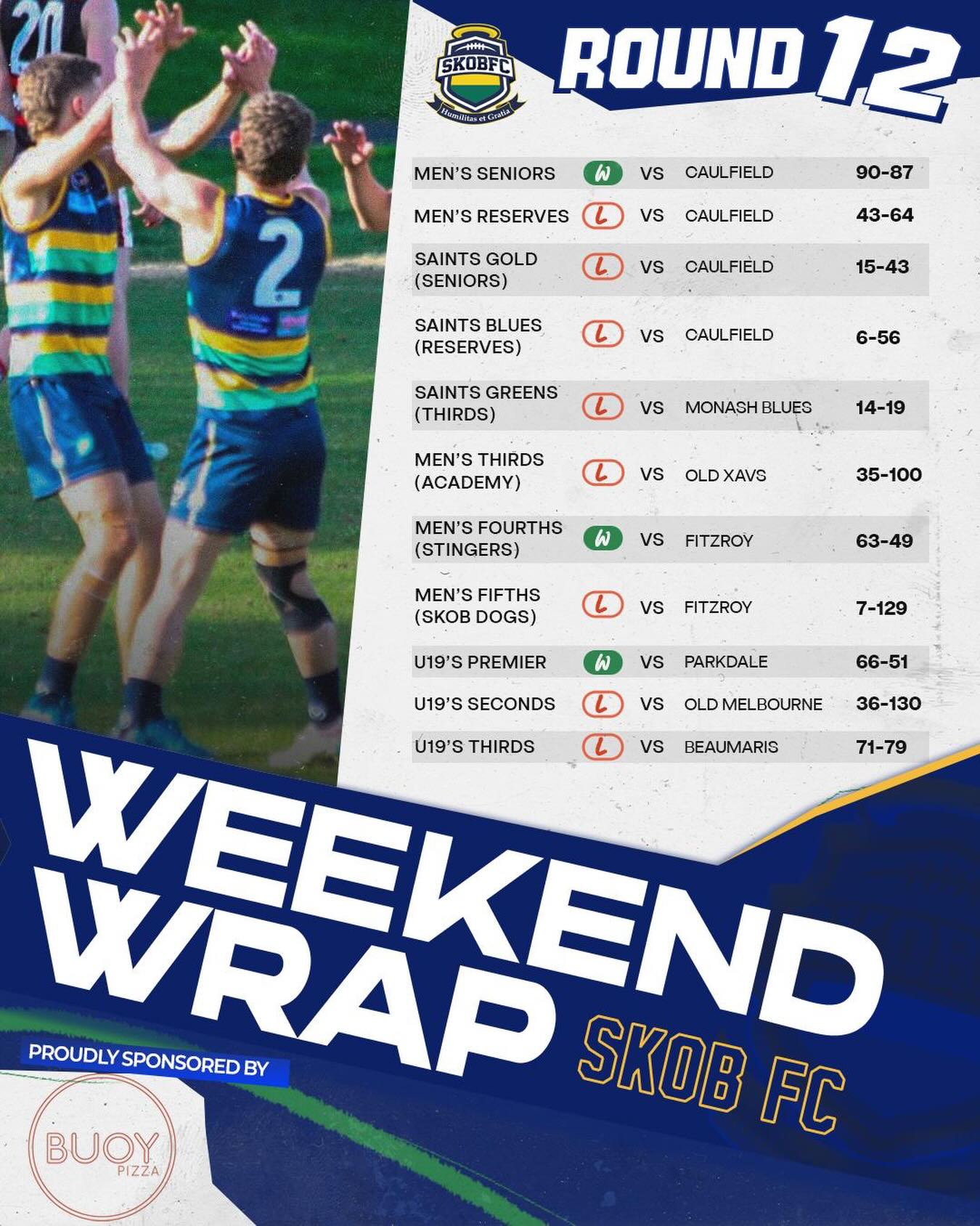 Round 12 not doing much for the cheese platter award! Must be a few enjoying a Euro summer!
Seniors late heroics, Stingers ๐ get it done early at the college and a tight one finally goes the way of U19 Prem!
Onto Round 13! Proudly sponsored by @buoypizzakew
#goSKOB๐๐๐