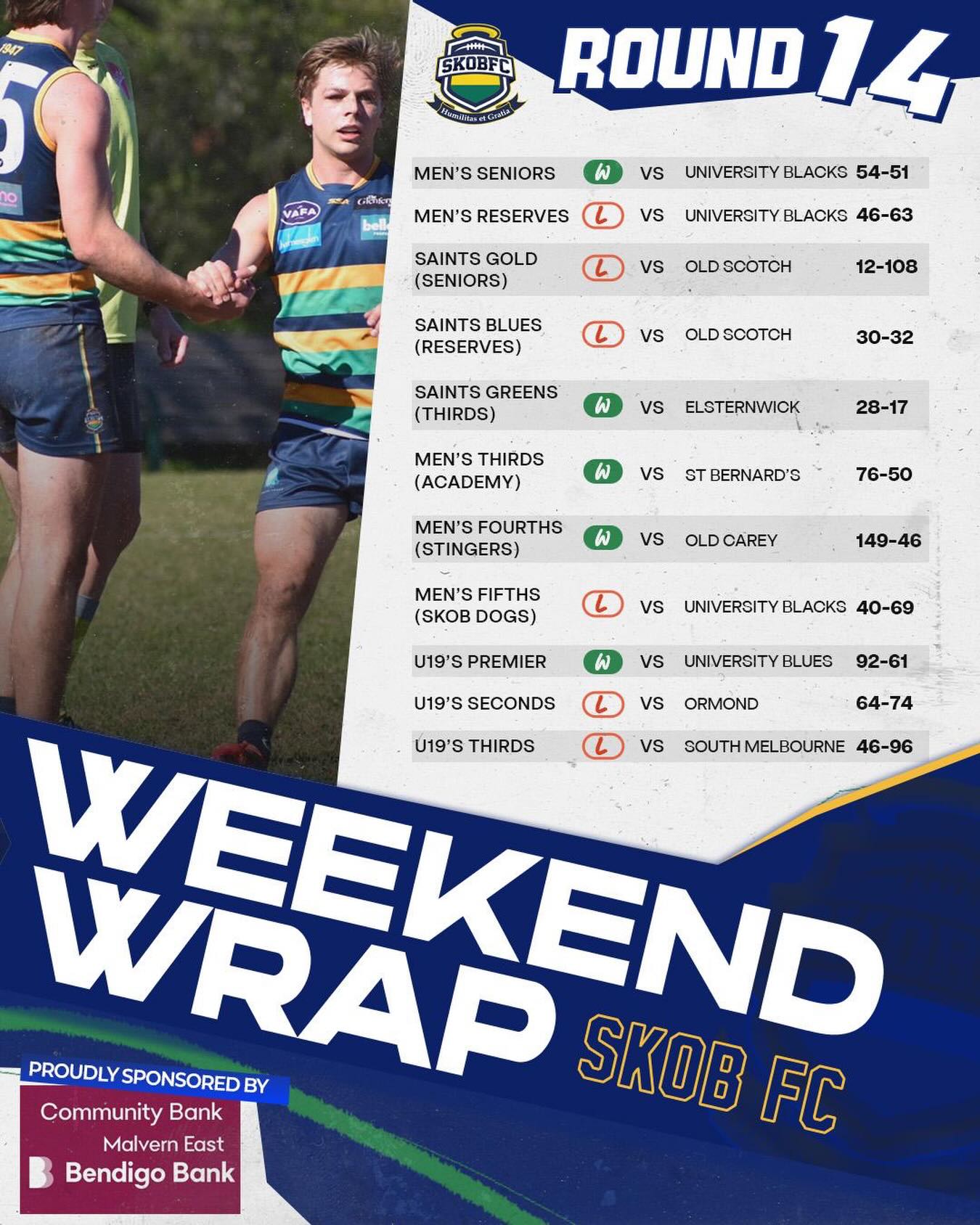 5/11 wins over Round 14!
Seniors grind out a win at the King, Greens ๐ฅฌ bounce back, Academy over the snowdogs, Conquest with a haul for the Stingers ๐ & U19 Prem pass the test at Uni!
Proudly sponsored by @communitybankmalverneast
#goSKOB๐๐๐