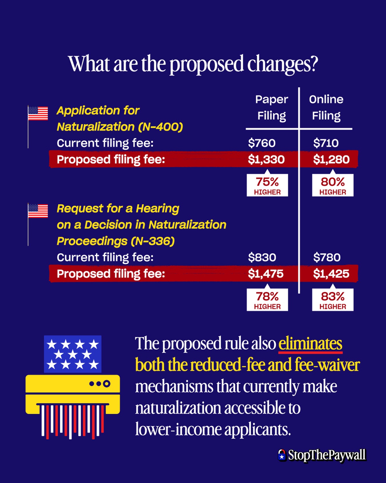 Nearly 9 million lawful permanent residents are already eligible to become U.S. citizens – but the Trump administration is trying to nearly double the price of applying. We should be removing barriers, not building a paywall.
Help us #StopthePaywall by submitting a public comment before Aug. 24: ilrc.me/stopthepaywall