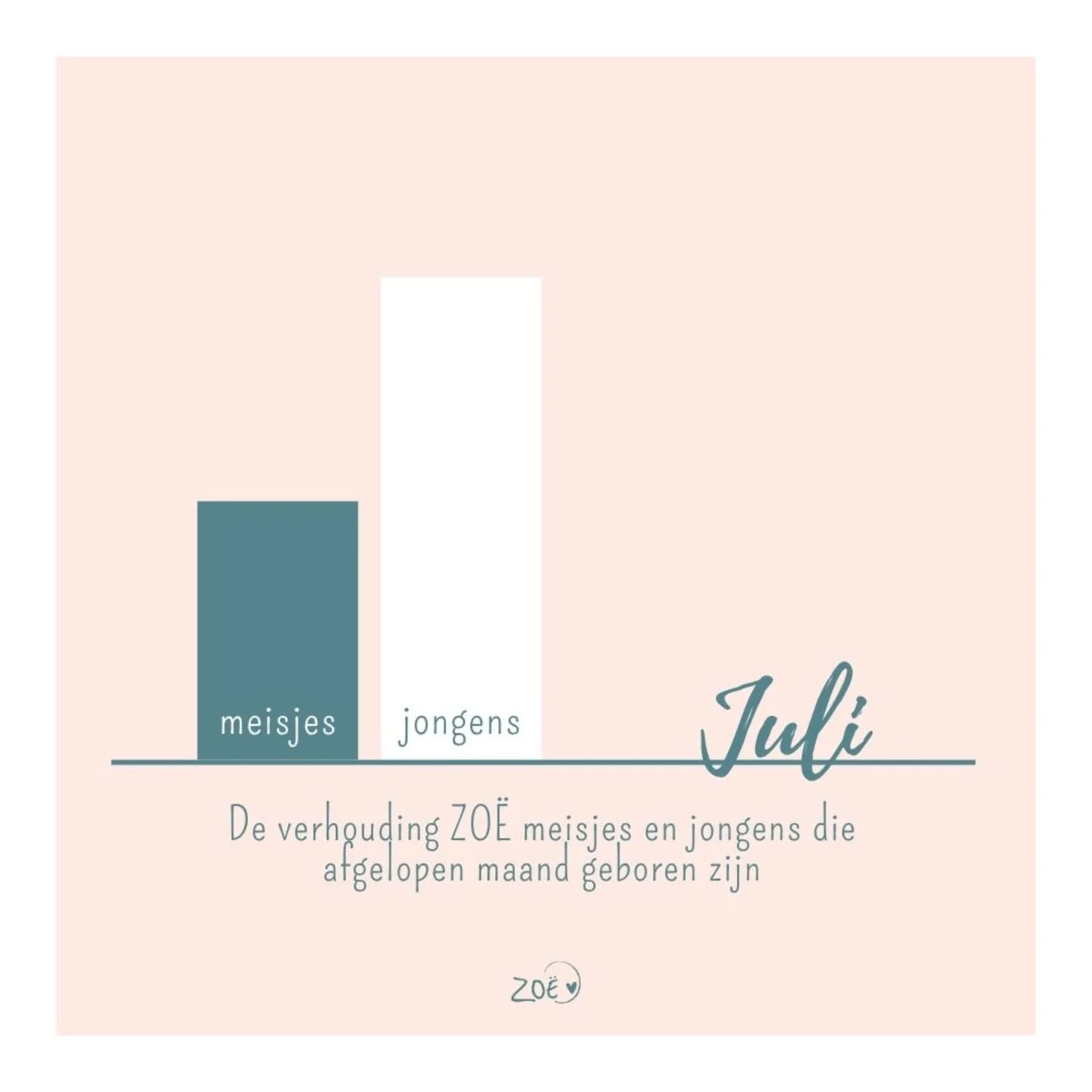 🖤 BOYS VS GIRLS 🖤
Toch stonden de jongens afgelopen maand weer aan kop! Wie weet hangt er iets in de lucht bij ons op de praktijk dat er tóch vaker jongens worden geboren 😛 Maar de meiden hebben dit jaar nog een aantal maanden om een inhaalslag te maken! 💪🏼
Liefs,
Team ZOË