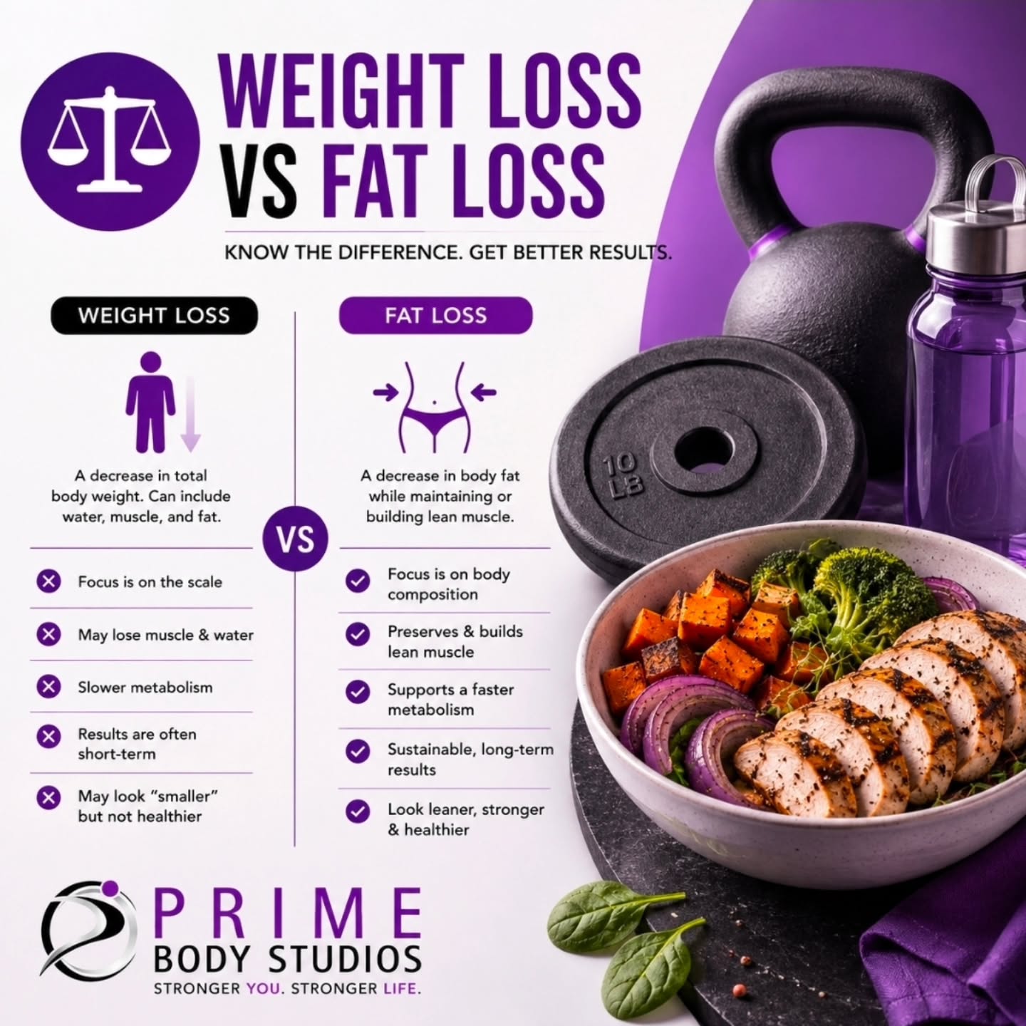 Weight loss and fat loss are not the same thing.
Weight loss simply reflects a decrease in total body weight—which can include fat, muscle, water and glycogen.
Fat loss focuses on improving body composition: reducing body fat while preserving as much lean muscle as possible.
Why does that matter? Muscle supports strength, physical function, metabolic health and healthy aging.
That’s why an effective fat-loss strategy should include:
• A sustainable calorie deficit
• Adequate protein
• Progressive strength training
• Proper recovery
• Tracking progress beyond the scale
The goal isn’t simply to become lighter. It’s to improve what your body is made of.
Need help creating a nutrition and training strategy that supports your goals?
Interested in an Inbody scan?
Contact Prime Body Studios to get started.
#fatloss #macros #nutrition #inbody #glp1