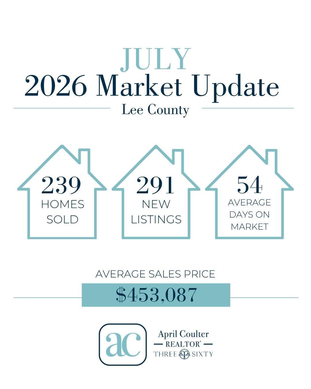 July's numbers tell a story worth reading twice.
834 homes on the market, up about 28% from last July. Sales slowed a touch at 239. And yet prices went up. Median sales price climbed to $406,260, average to $453,087. Homes still averaged 54 days on the market, exactly the same as last year.
More inventory, steady pace, stronger prices. Buyers get more to choose from. Sellers get a market that still rewards good pricing and preparation.
If you're weighing a move, you don't have to have it all figured out first. Sometimes the smartest step is just making a plan.
Let's talk. ☎️ 334.618.5190
#threesixtyrealestateeal #auburnopelikarealestate #leecountyrealtors #julymarketupdate