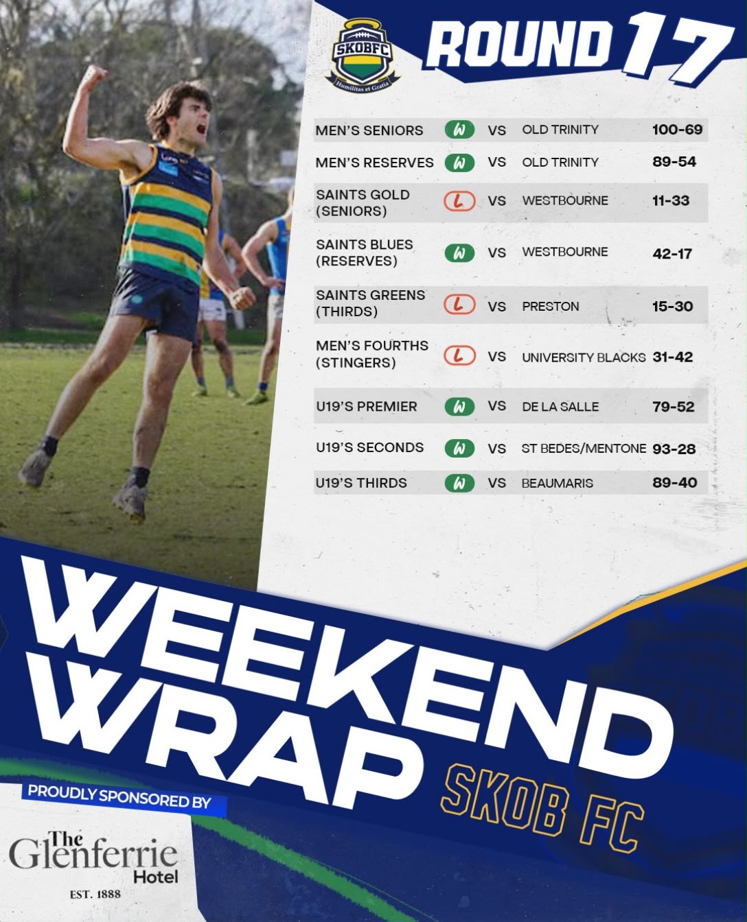 6/9 wins last weekend!
Onto the final Round 18 for many of our teams!
Proudly sponsored by @glenferrie_hotel
#goSKOBπππ