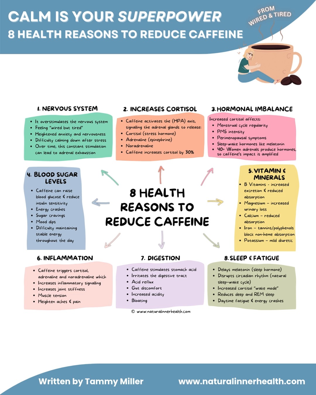 8 Health Reasons To Reduce Caffeine
If you have a sensitive nervous system and have been feeling wired but tired, you may want to consider that caffeine may be adding to that stimulation.
For the sensitive individuals⌠caffeine can pull more from the body than it gives.
Minerals, hormones, sleep, digestion, inflammation, blood sugar levels â all touched by that daily cup.
If your body is craving more CALM gentleness and deeper rest, this may be for you.
⨠To read the full article, please go to www.naturalinnerhealth.com/blog
#tammymillernaturopath #HolisticHealth #SensitiveNervousSystem #CaffeineAwareness #HormoneHarmony #NaturalInnerHealth #WellnessJourney #MindBodyWellness #CaffeineFreeLiving
#tammymiller #calmisyoursuperpower #caffeineintea #caffeinewithdrawal